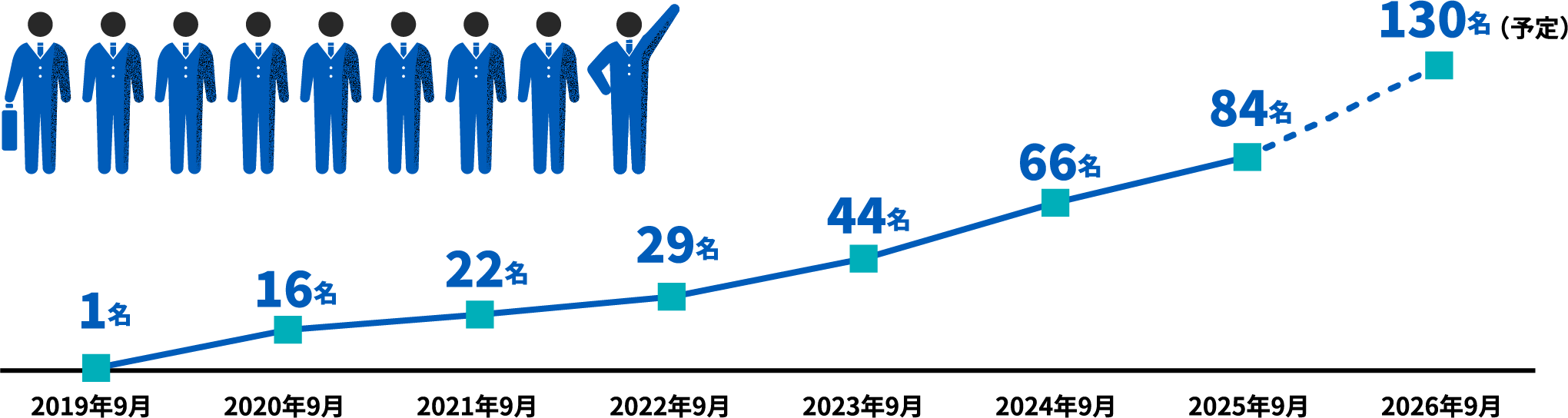 従業員数の推移